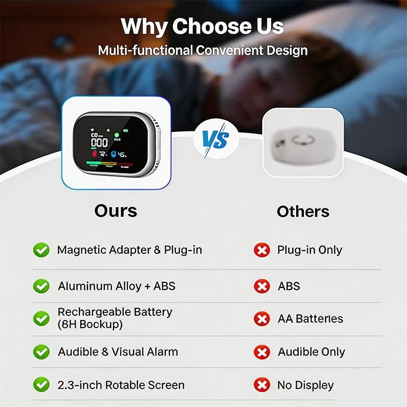 🎉🛡️ Multi-Function Home Safety Detector – CO, Gas, Smoke, Temperature & Humidity Monitor
