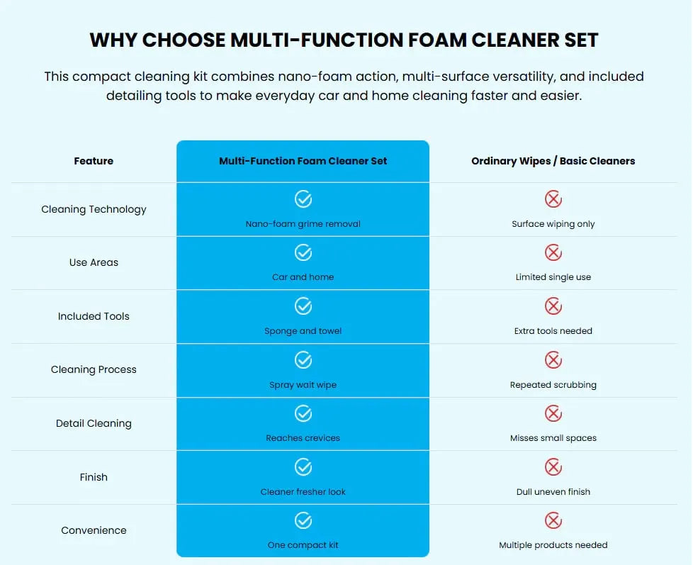 🔥 HOT SALE 🔥Multi-Function Foam Cleaner Set